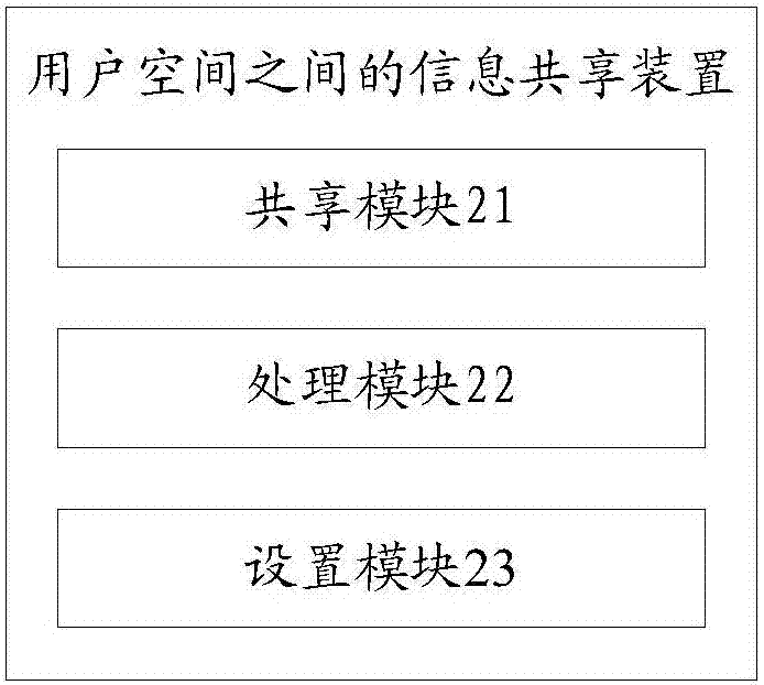 一种用户空间之间的信息共享方法、装置及终端与流程