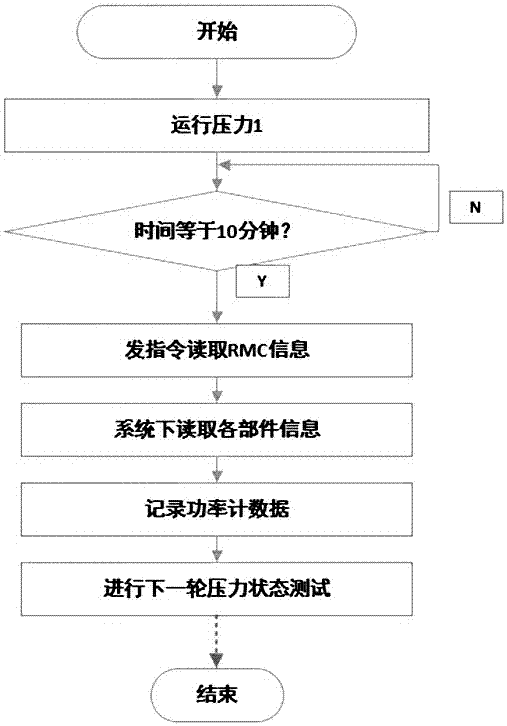 服务器功耗的技术创新