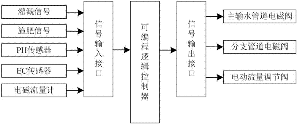 一种水肥一体化灌溉系统及控制方法与流程