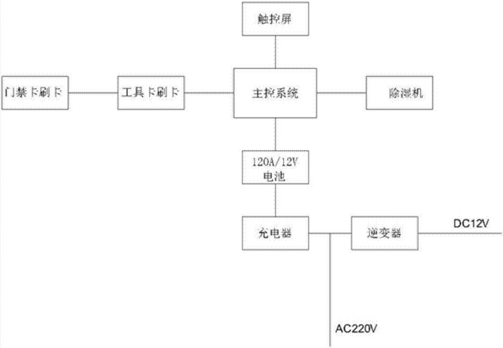 一种车载工具箱的制作方法