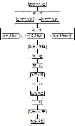 一种车用橡胶泡沫加工工艺的制作方法