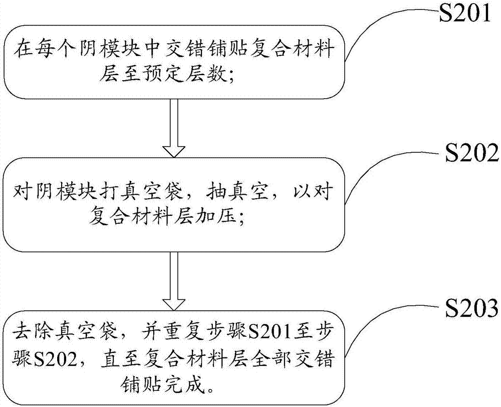 复合材料制件的阴模成型方法与流程