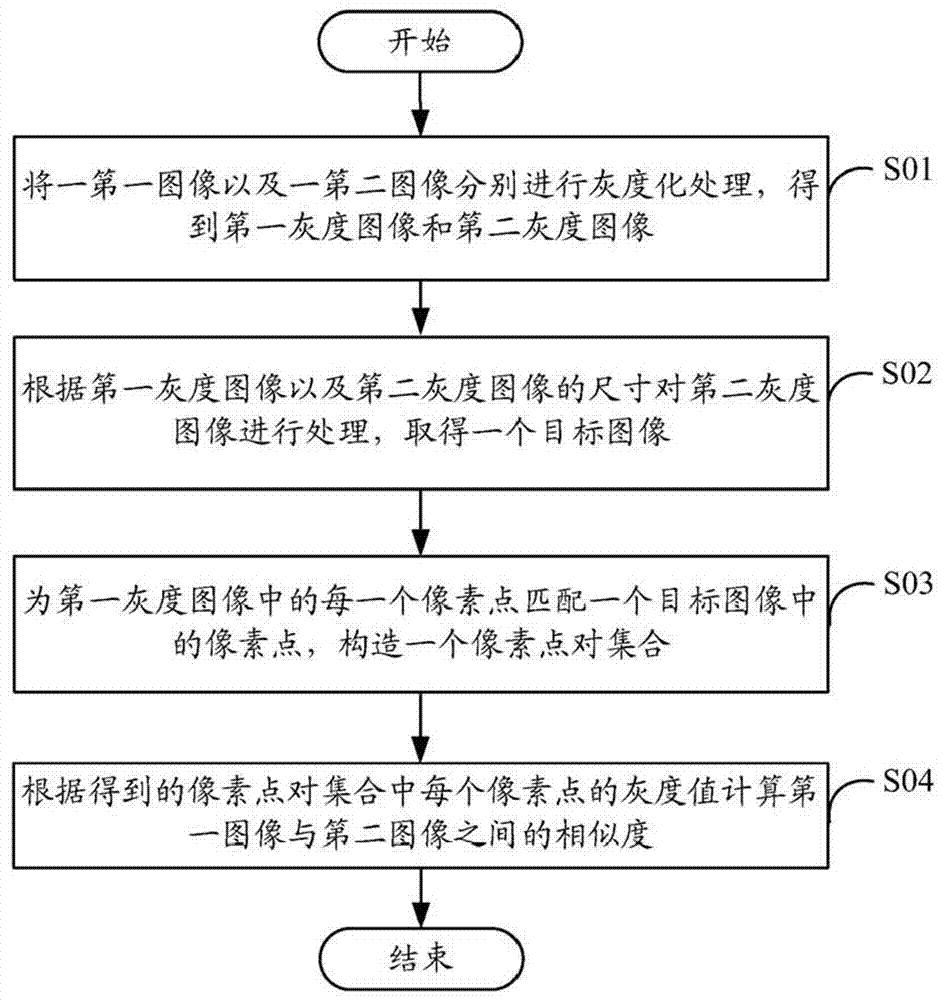 本发明涉及一种图像相似度计算系统及方法