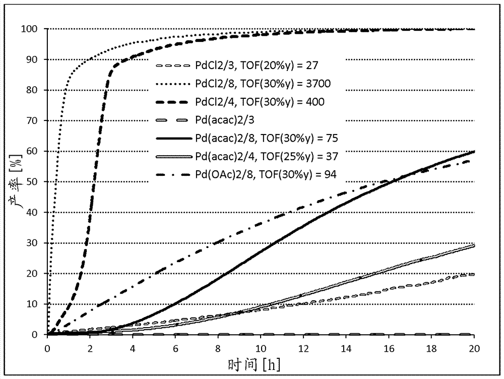 用于使烯烃在具有低的布朗斯台德酸浓度的介质中烷氧基羰基化的方法与流程
