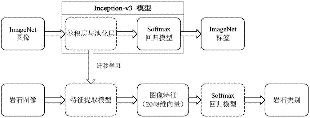 一种深度学习模式下的岩石岩性自动识别分类方法与流程