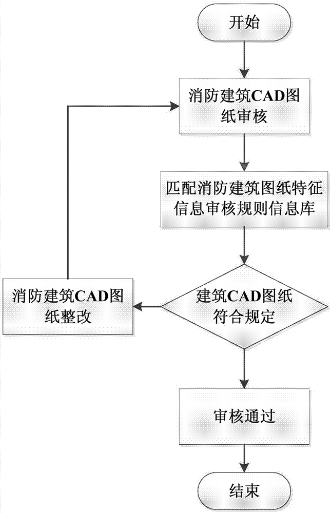 一种基于人工智能的消防建筑图纸智能审核系统及方法与流程