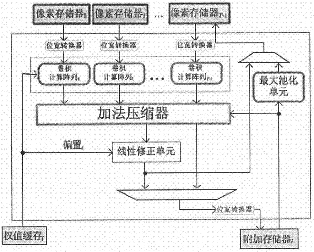 一种基于并行快速FIR滤波器算法的卷积神经网络硬件加速器的制作方法