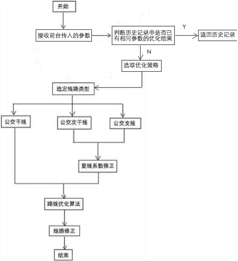 一种基于时间最短线路的新增公交线路优化设计方法与流程