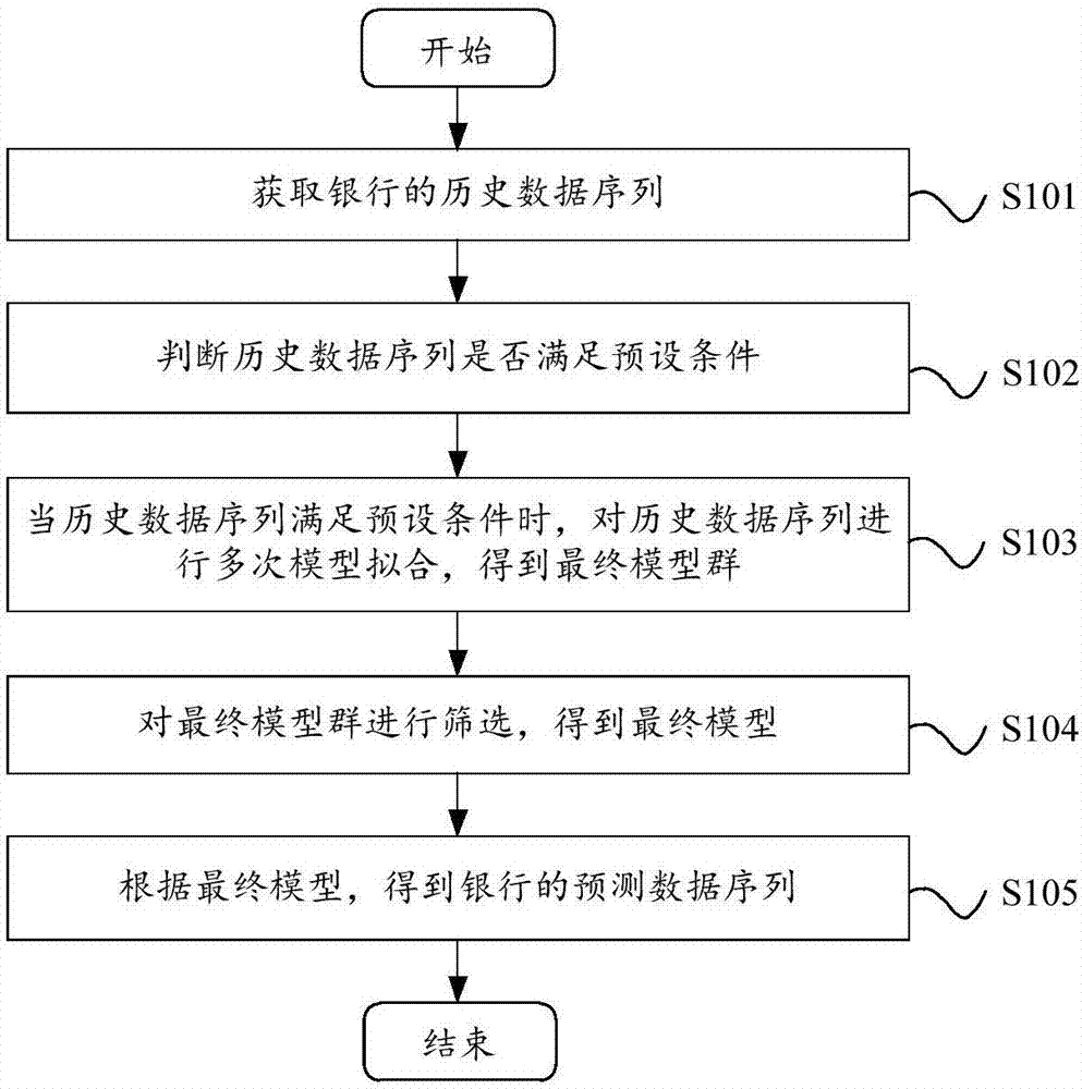 时间序列模型建立方法及装置与流程