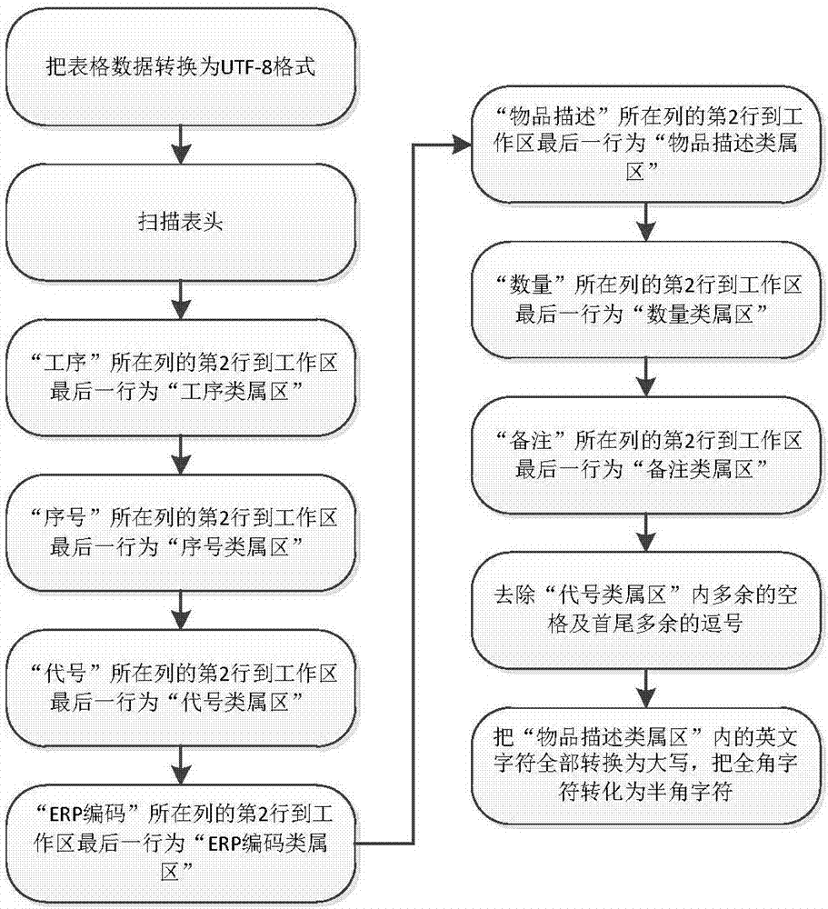 基于EXCEL表VBA的物料BOM表合规检查方法与流程