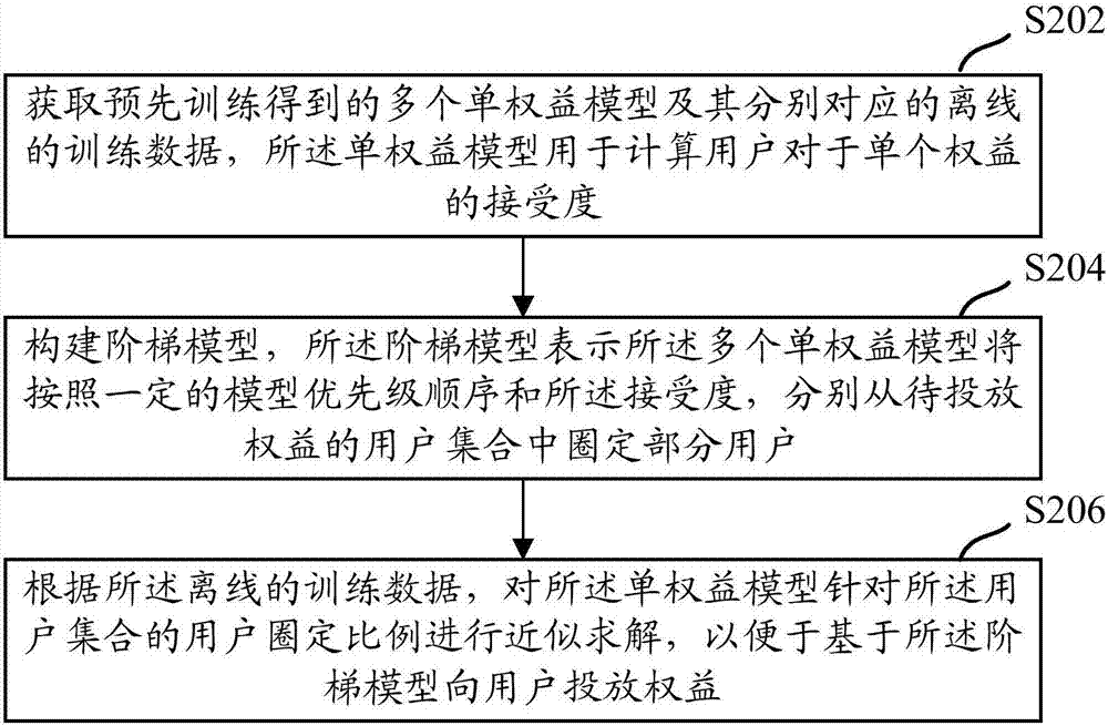 一种针对阶梯模型的数据处理方法、装置以及电子设备与流程