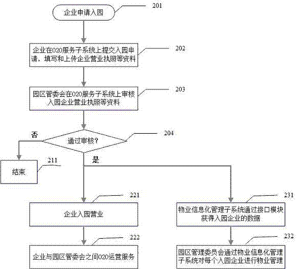 一种智慧园区管理系统及其设计方法与流程