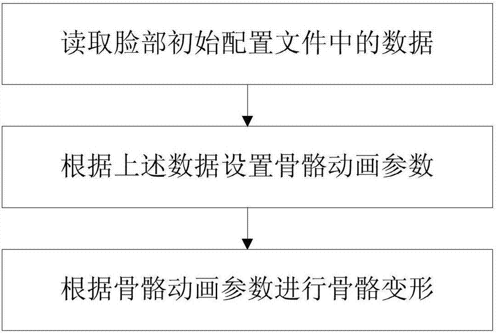 一种捏脸编辑和动画附加融合方法和系统与流程