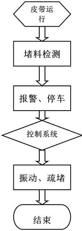 一种皮带机漏斗防堵料自动处理装置的制作方法