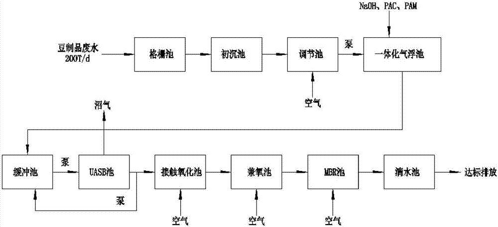 豆制品废水处理设备的制作方法