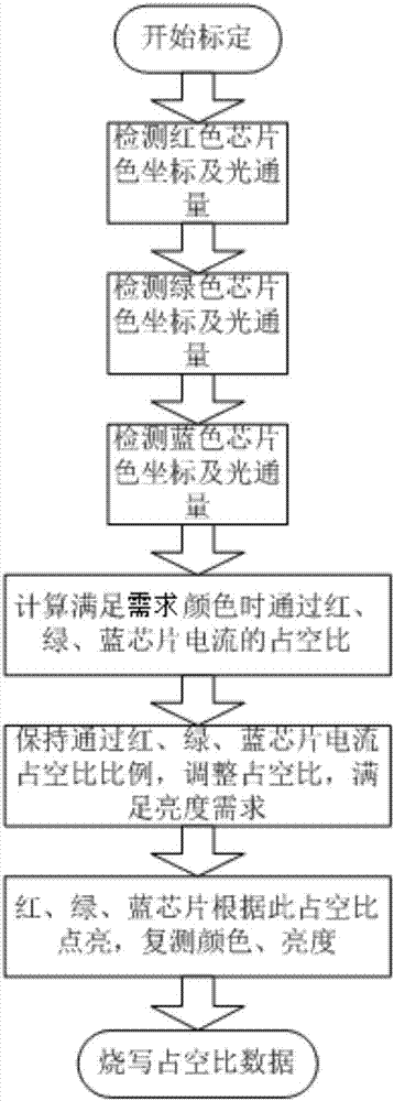 车内RGB氛围灯颜色及亮度标定设备及方法与流程