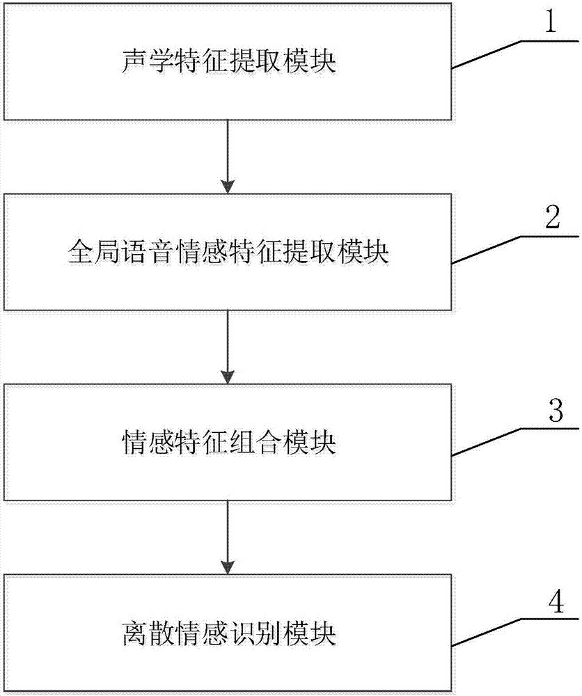 基于情感维度预测的离散语音情感识别方法、装置及系统与流程