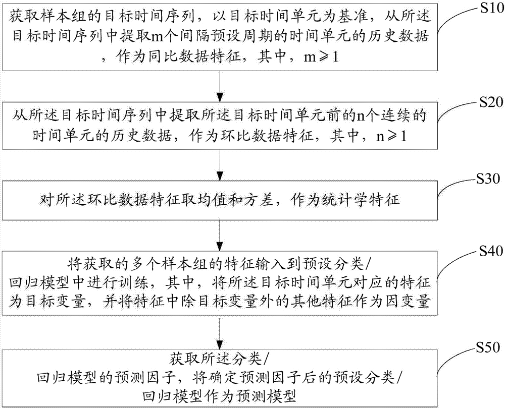 建立预测模型的装置、方法及计算机可读存储介质与流程