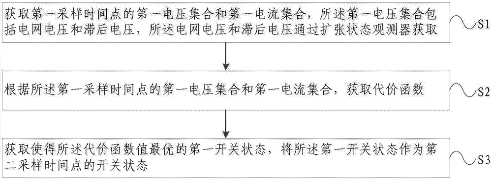 一种矩阵变换器的预测控制方法及装置与流程