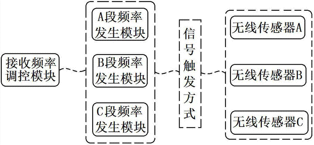 一种基于节点频率调控的无线监控系统的制作方法