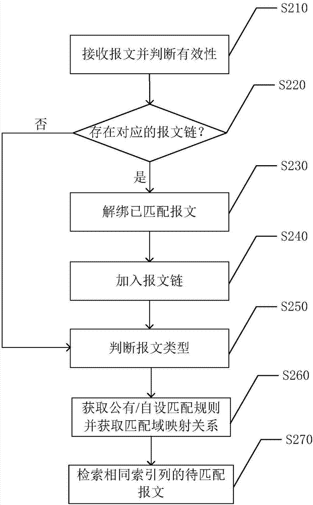 一种消息匹配方法、服务器和计算机可读存储介质与流程