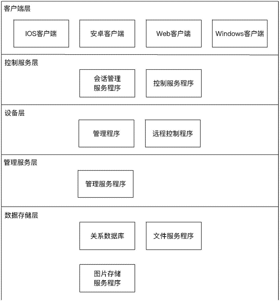 一种远程云控制平台及其控制方法与流程