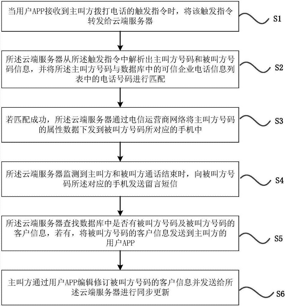 一种基于大数据的通话信息管理方法及系统与流程