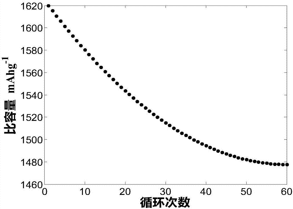 一种多孔结构SiCO基锂电极的制作方法