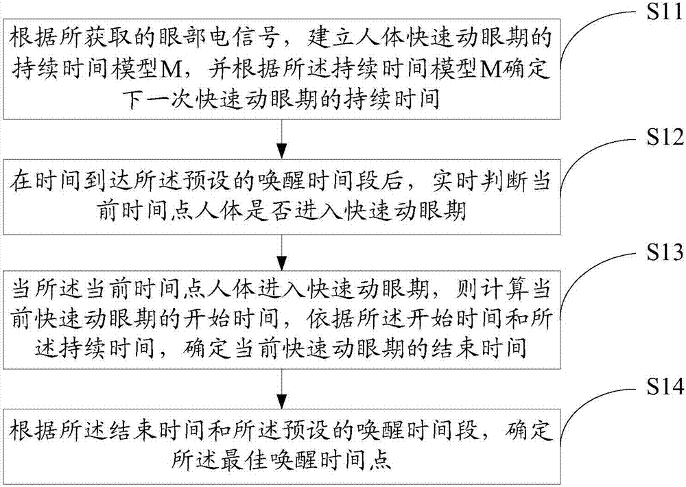 人体唤醒时间的控制方法及装置与流程