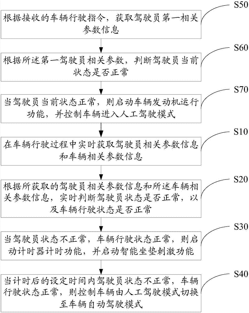 车辆行驶控制的方法及装置与流程