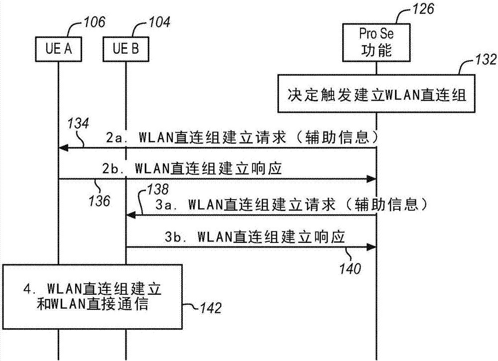 用于无线车载通信的通信组的发现和建立的制作方法