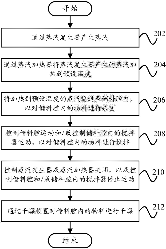 物料杀菌装置、料理机和物料杀菌装置的控制方法与流程