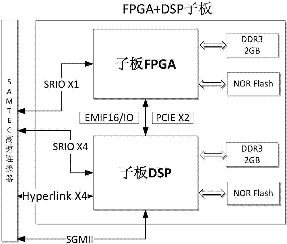 一种基于ASAAC结构的多核网状高性能并行信号处理模块的制作方法