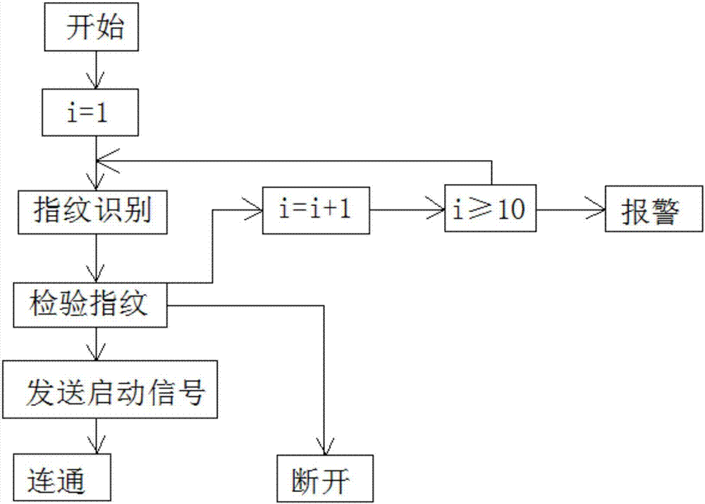 一种基于指纹识别的驾驶人身份认证系统的制作方法