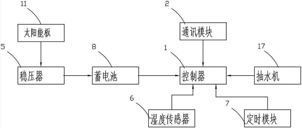 一种城市绿化的太阳能灌溉系统的制作方法