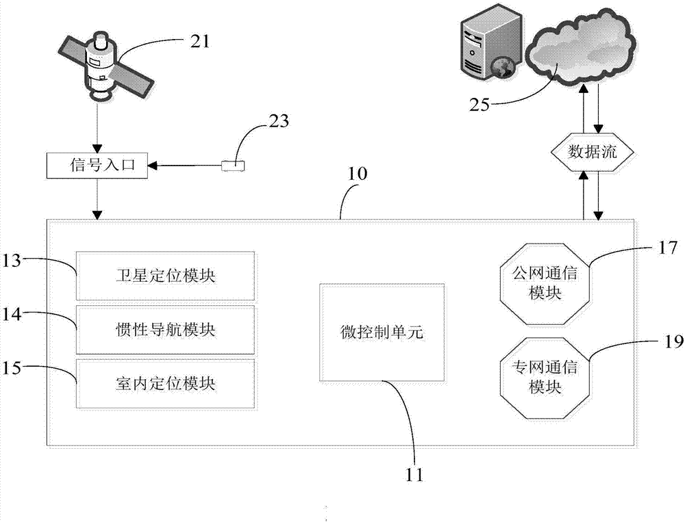 室内外一体化定位接收机及车载终端的制作方法