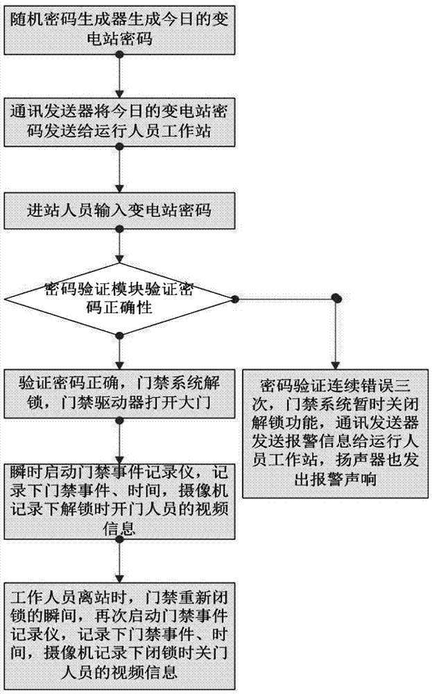 一种采用密码锁的变电站门禁系统的制作方法