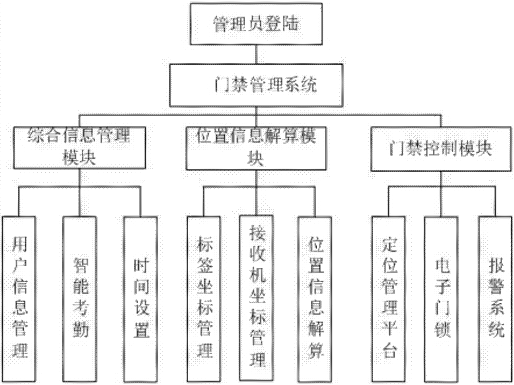 基于超宽带室内精准定位的门禁管理系统的制作方法