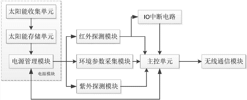 红外紫外火焰探测器的制作方法