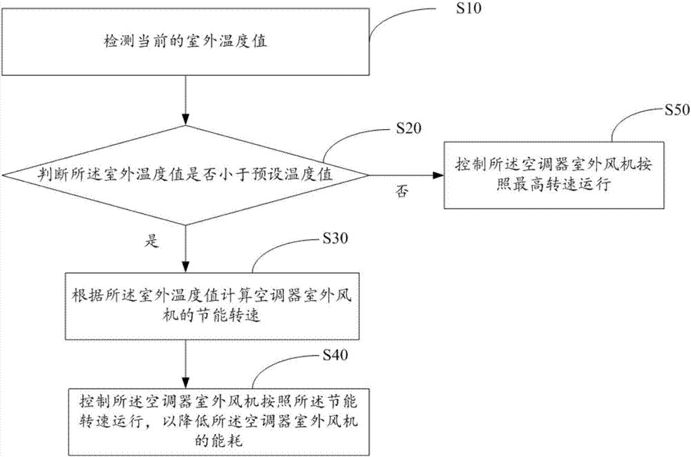 空调器及其控制方法、控制装置和计算机可读存储介质与流程