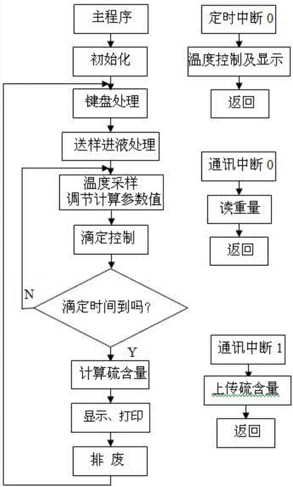 一种自动滴定的定硫仪的制作方法