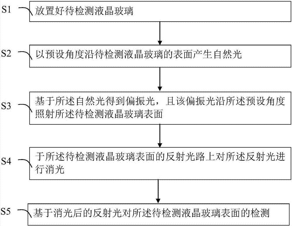 一种基于液晶玻璃的表面检测装置及其方法与流程