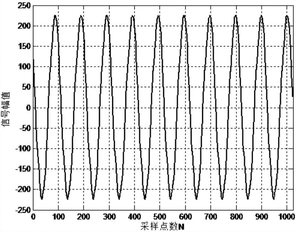 一种基于主瓣宽度的多谱线插值谐波分析方法及系统与流程
