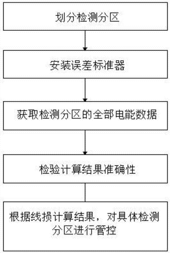 一种基于电网线路运行误差远程校准的精益线损分析与管控方法与流程