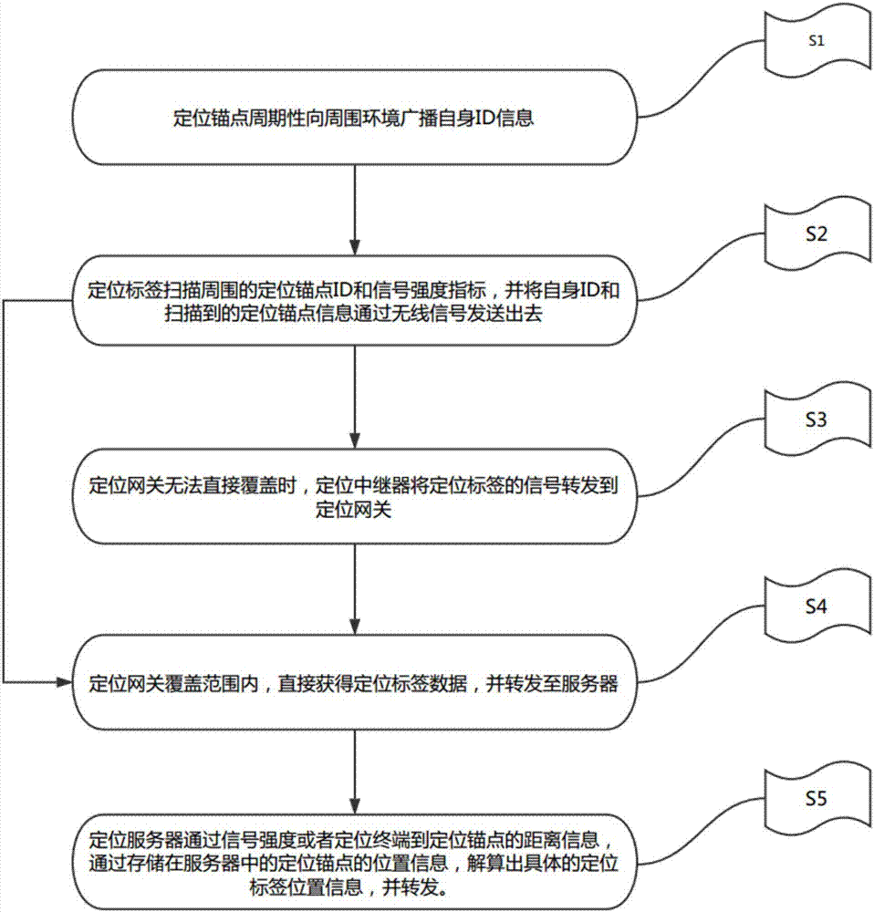 室内定位系统的制作方法