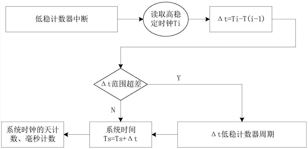 一种高轨遥感卫星独立时统方法与流程