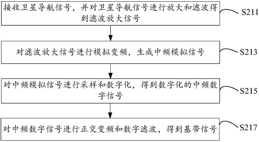 卫星导航信号处理方法及装置、计算机设备及存储介质与流程