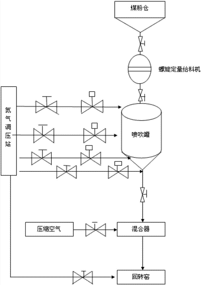 一种回转窑喷煤工艺流程的制作方法