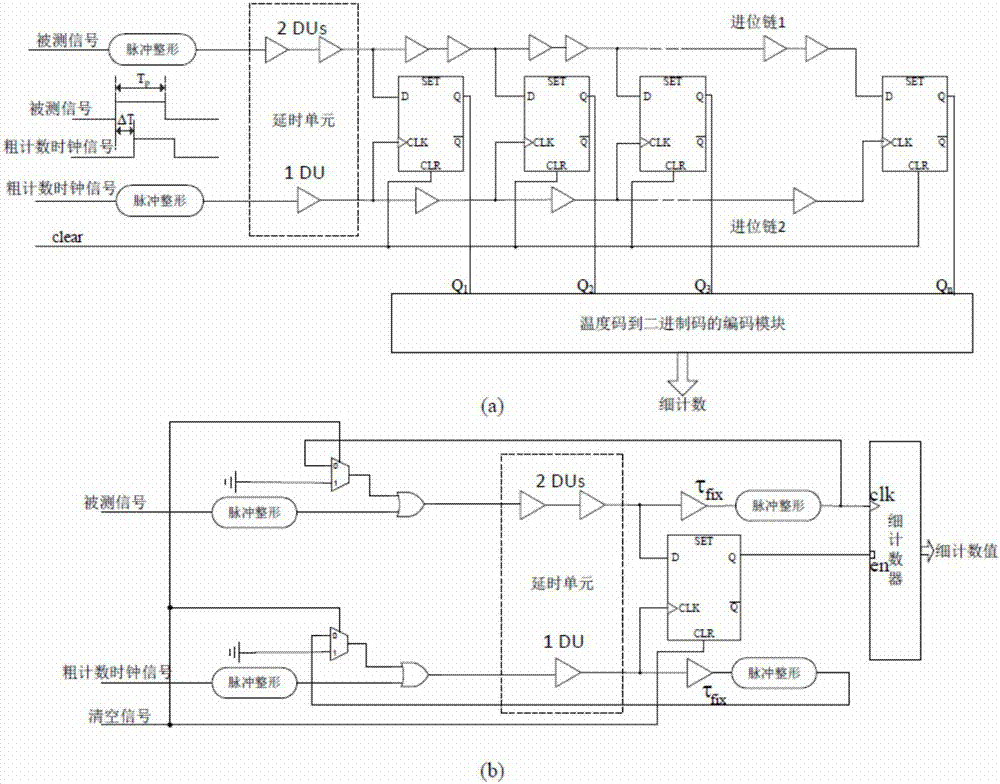 一种基于FPGA进位链的Vernier型TDC电路的制作方法