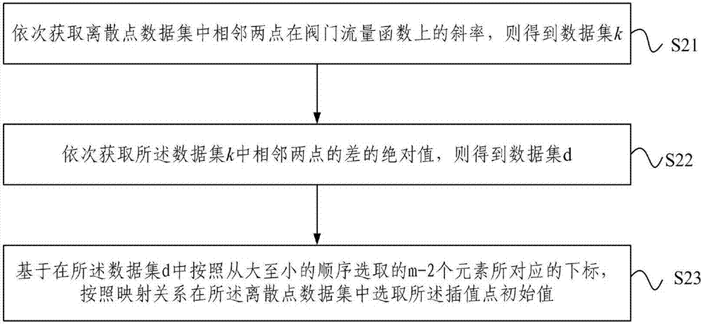 一种阀门流量函数优化方法及装置与流程